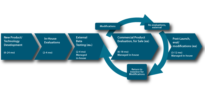 Product Evaluation