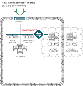 Connect Data Centers and Cloud Providers